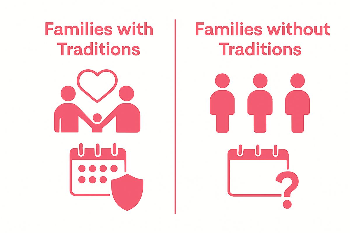 Infographic comparing families with and without traditions using icons of connection, routine, and assurance