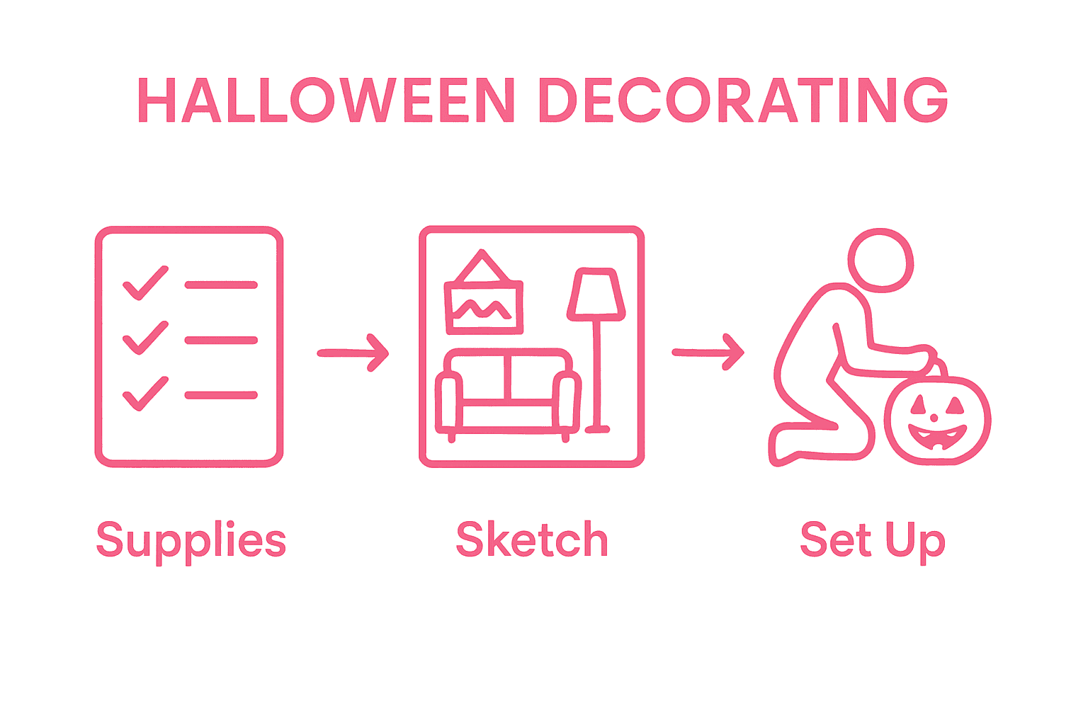 Infographic showing 3-step Halloween decorating process: supplies, plan, set up.
