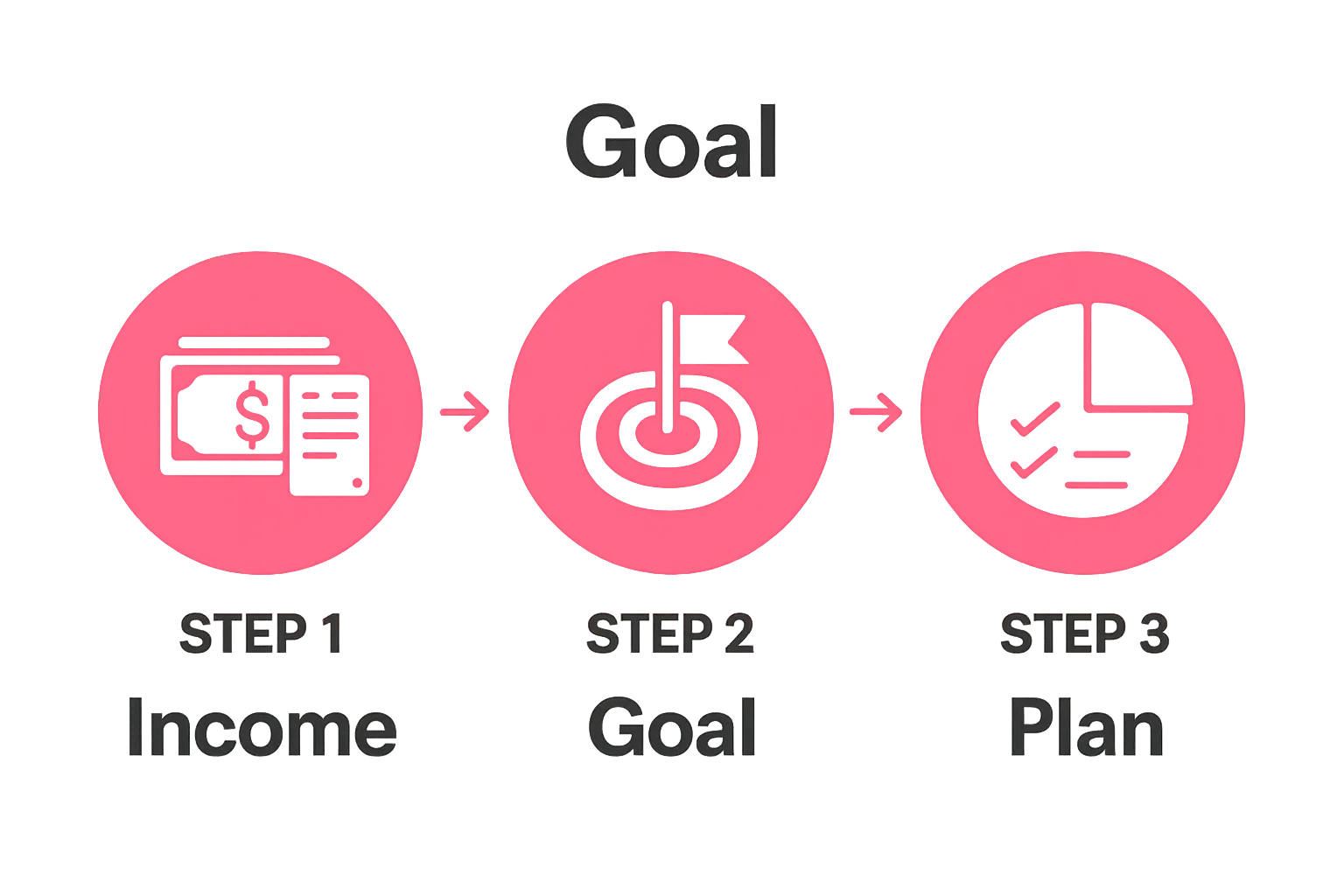Infographic visualizing the three first steps of family budgeting