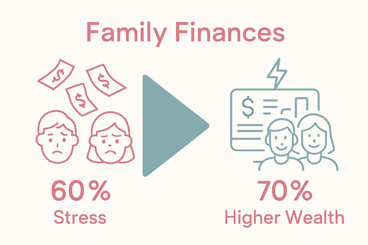 Infographic comparing financial stress and wealth outcomes in families with and without finance organization