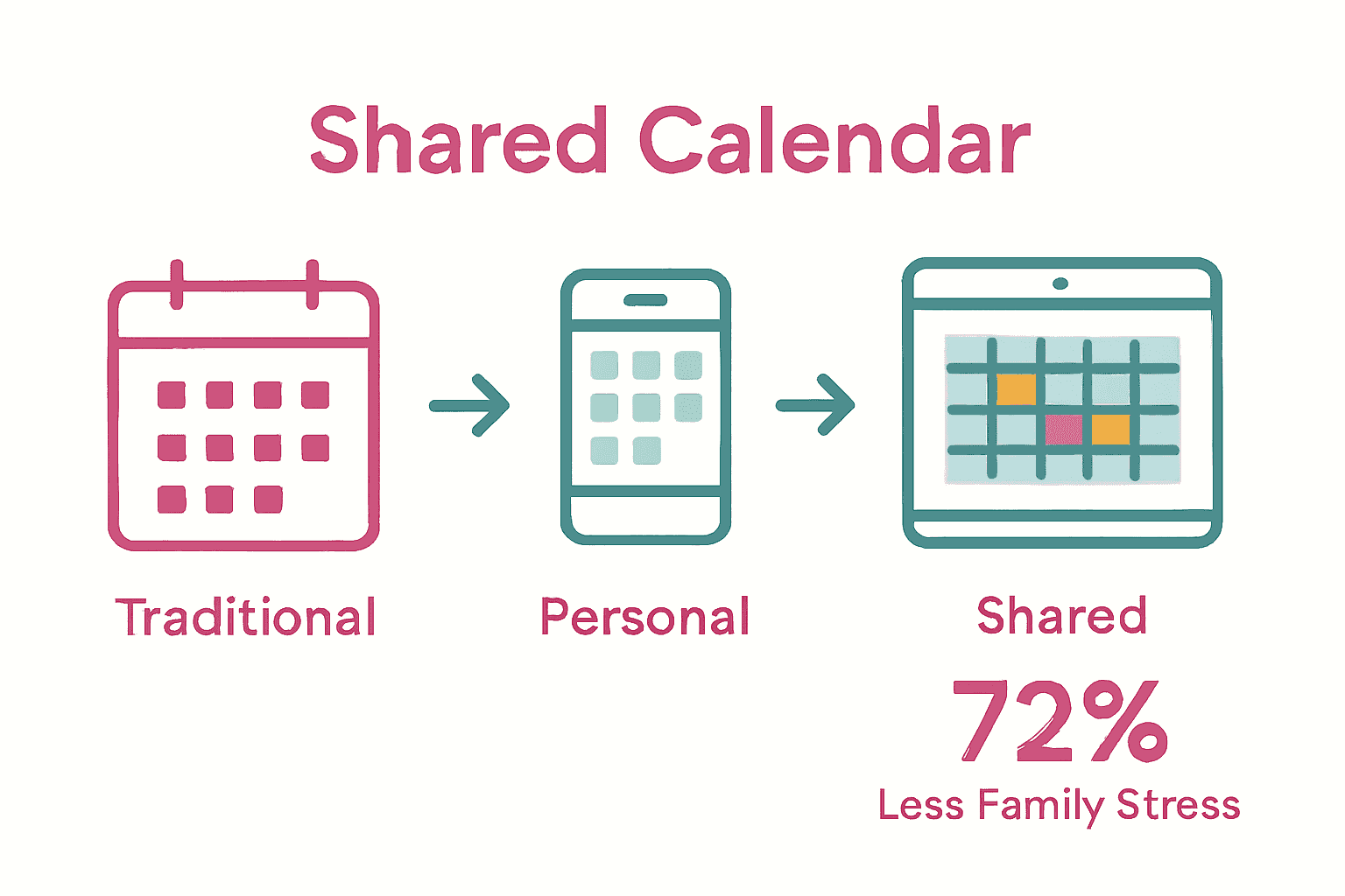 Infographic comparing traditional, personal, and shared family calendars.
