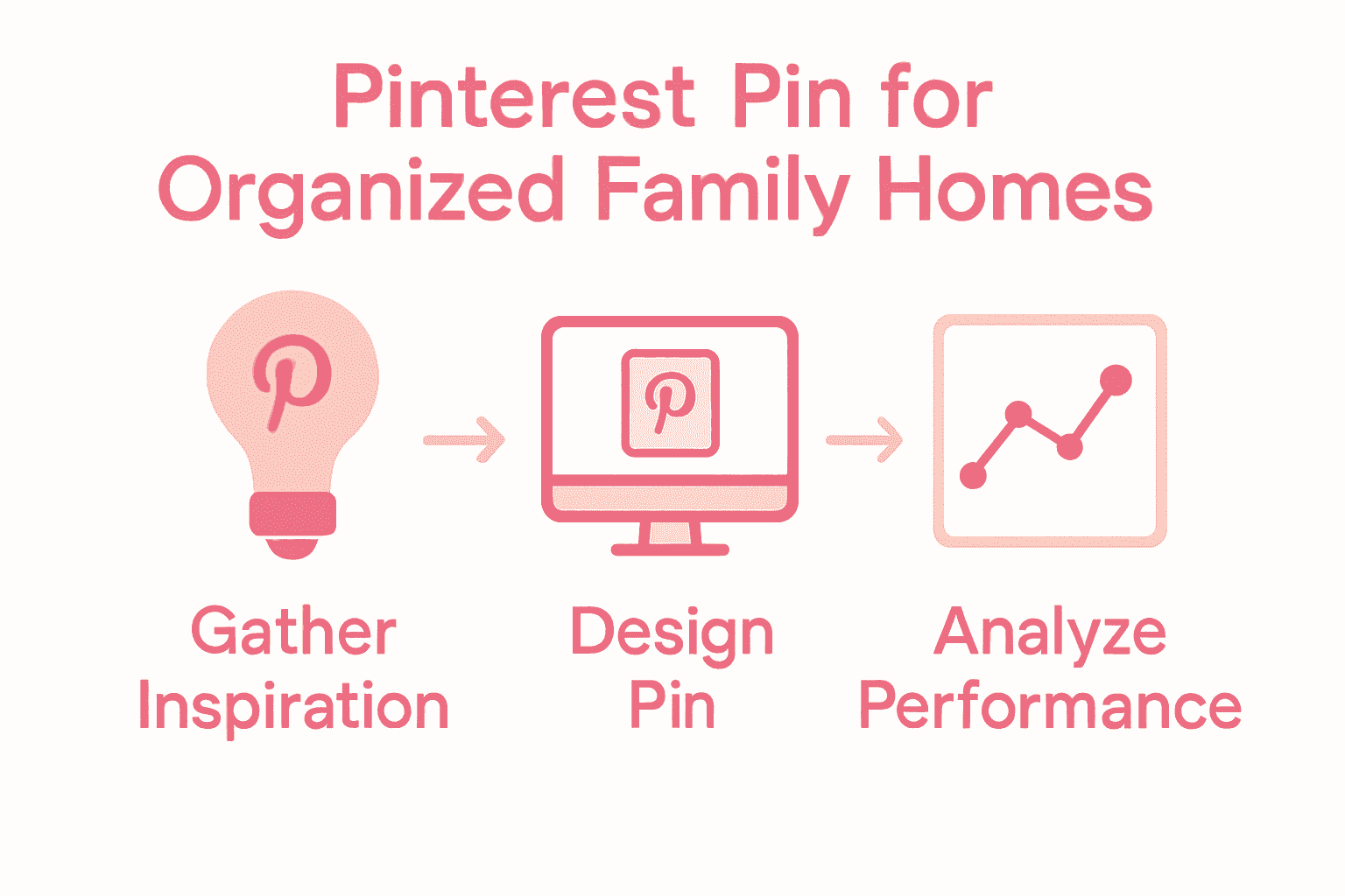 Infographic showing steps for Pinterest pin creation.
