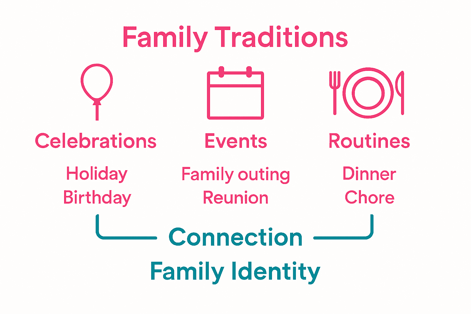 Infographic comparing celebration, event, and routine family traditions