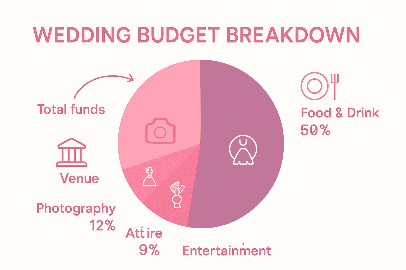 Wedding budget allocation pie chart with icons