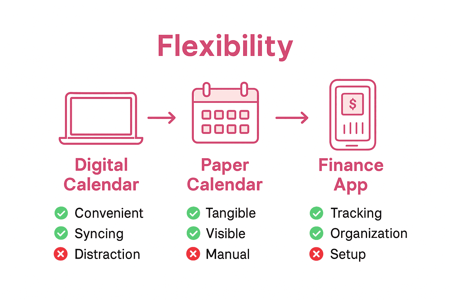 Comparison of digital, paper, and app-based financial calendars