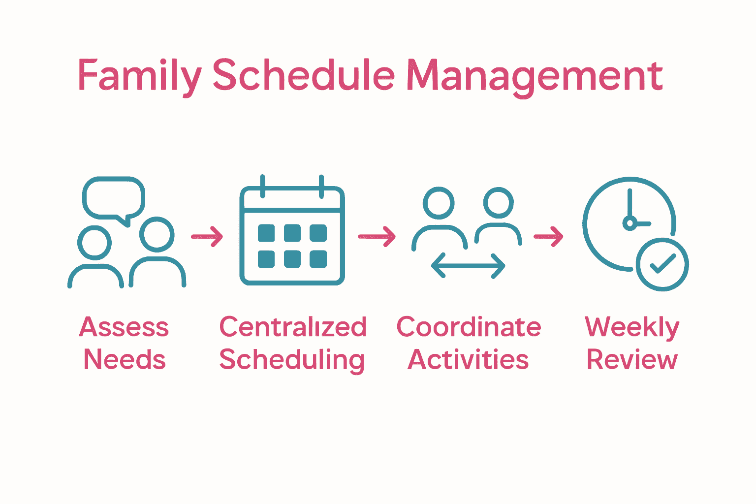 Infographic showing four steps of family schedule management