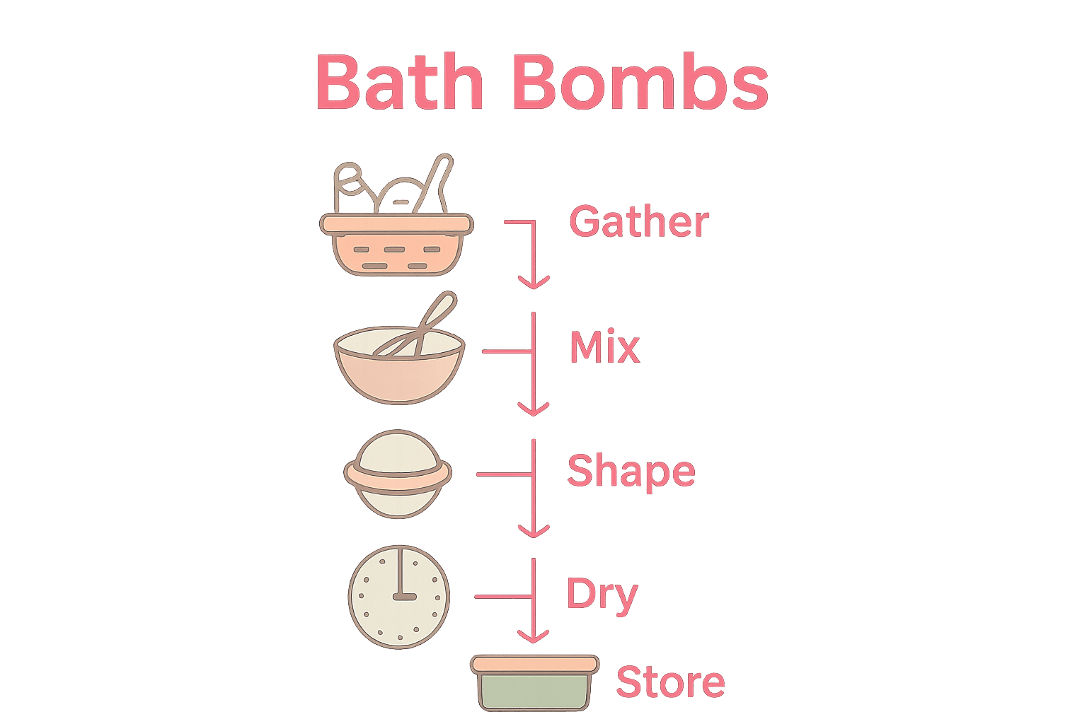 Infographic showing five steps to make homemade bath bombs