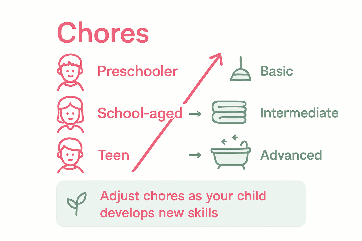 Infographic matches ages with appropriate household chores.