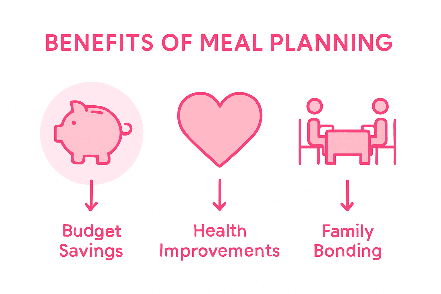 Infographic showing family meal planning benefits