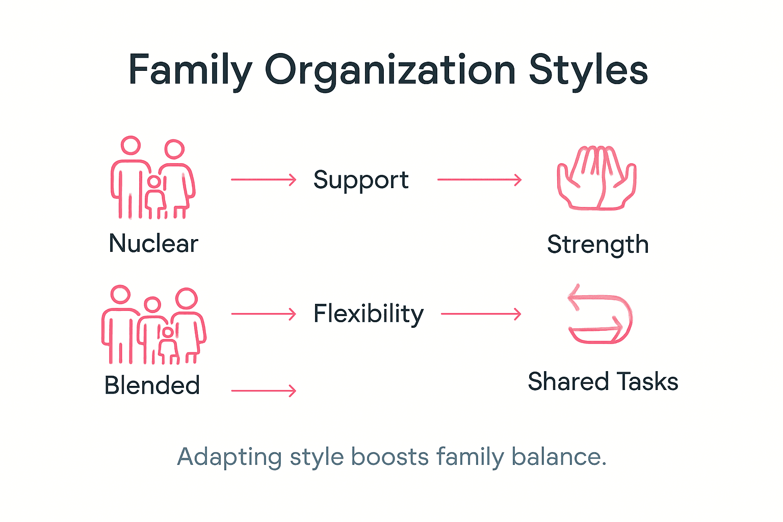 Infographic compares family organization styles