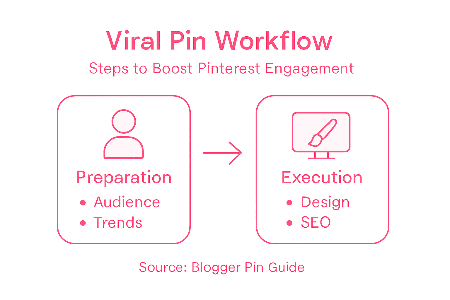 Infographic summarizing viral pin workflow