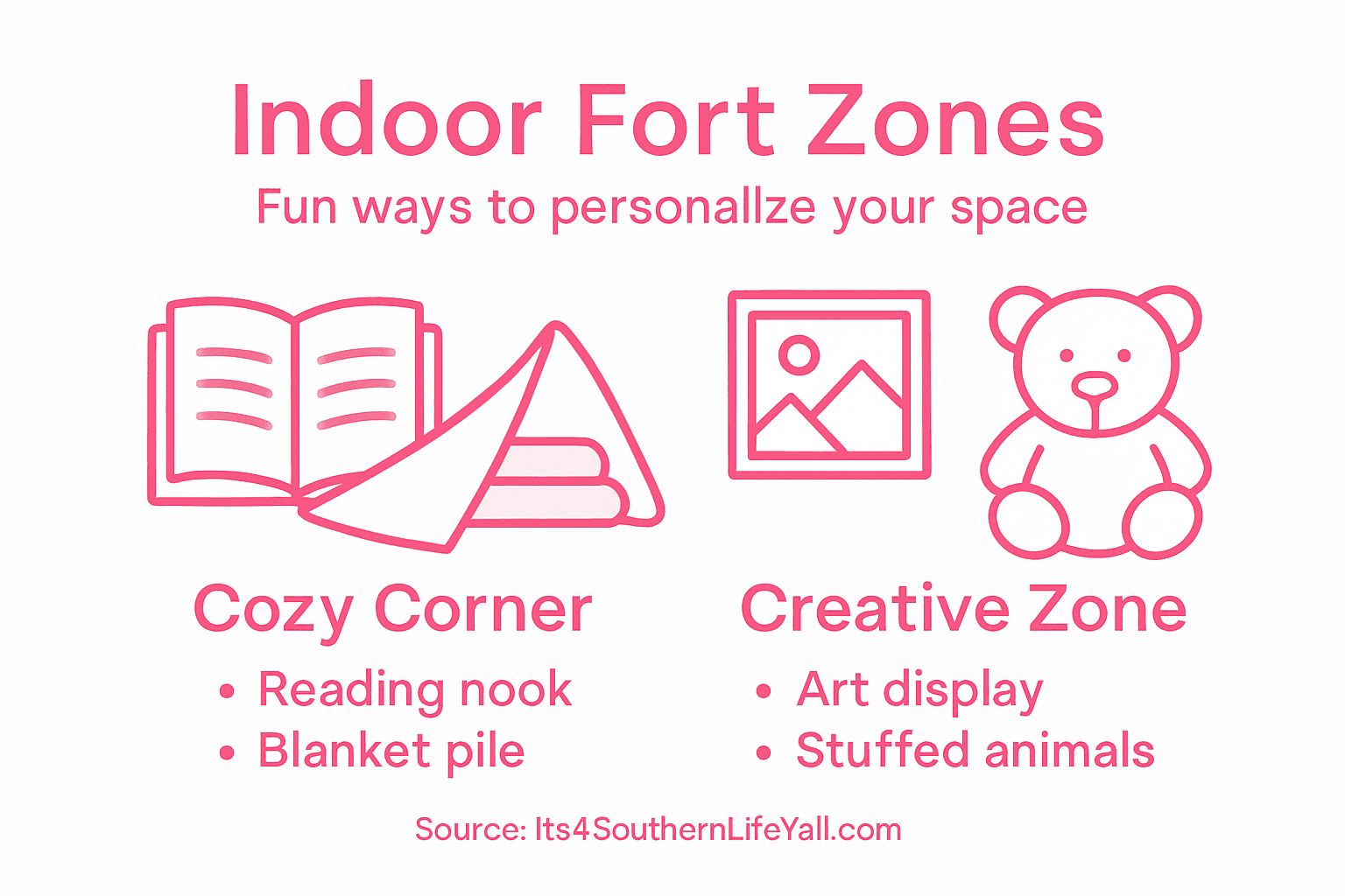 Infographic of indoor fort personalized zones