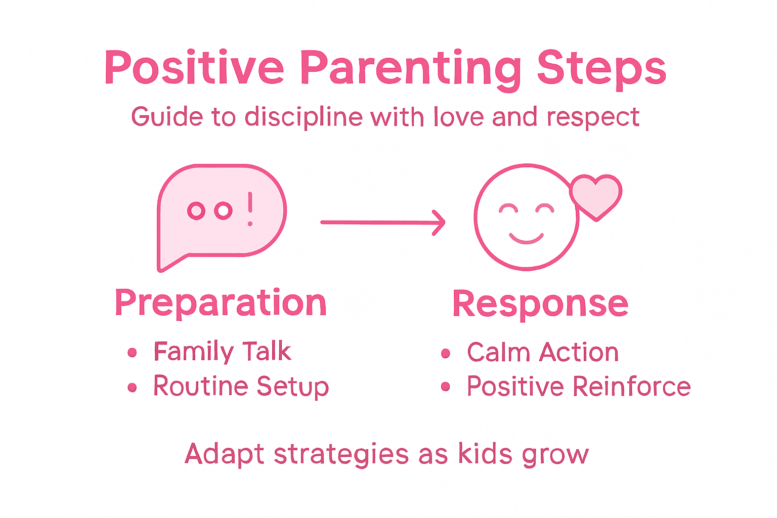 Infographic outlining positive parenting steps