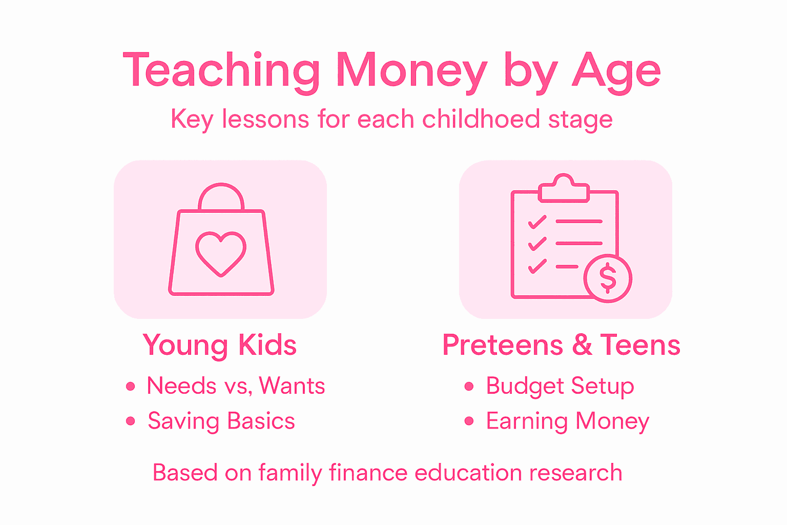 Infographic of money lessons by age group