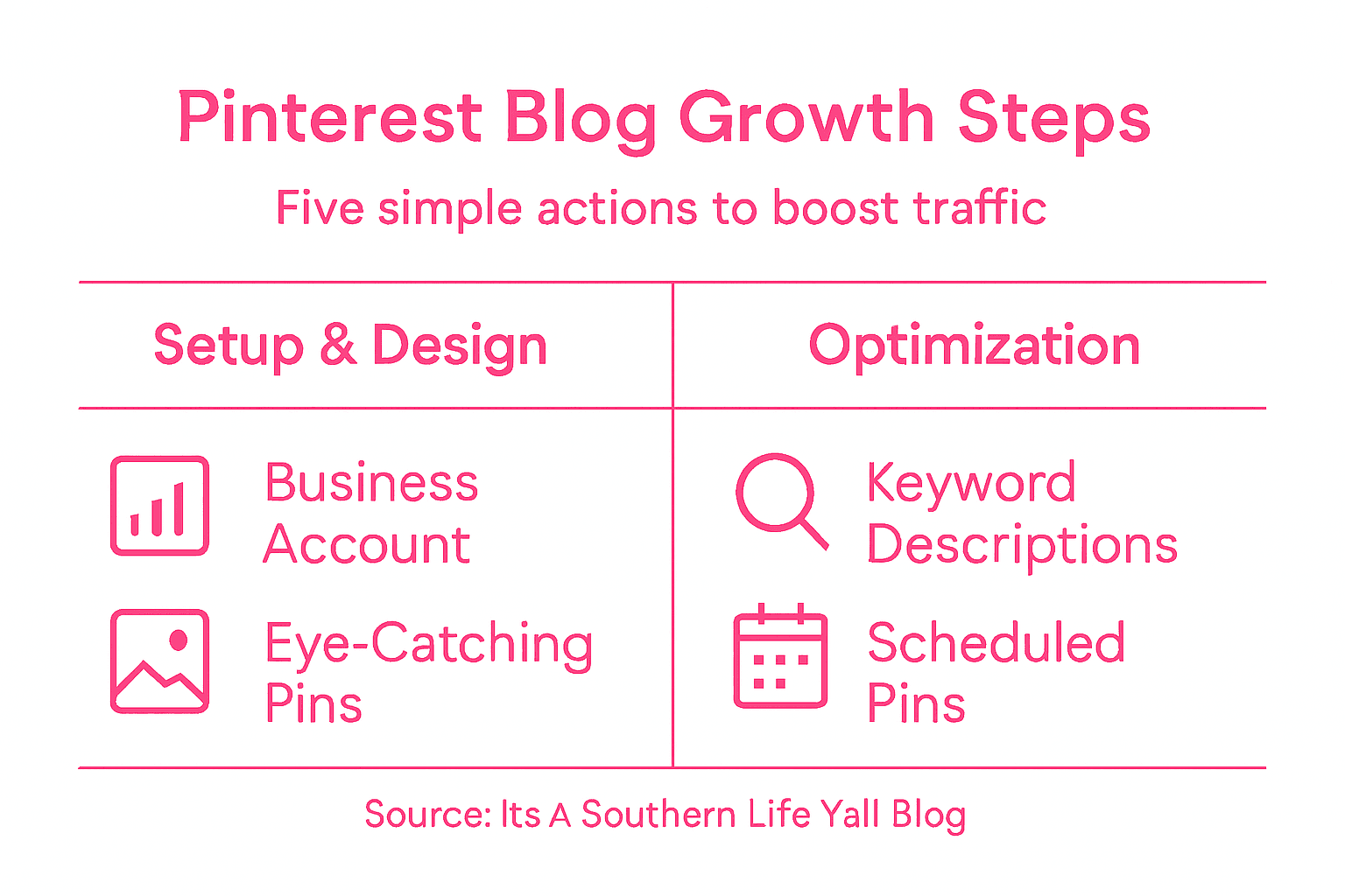Infographic outlining Pinterest blog growth steps