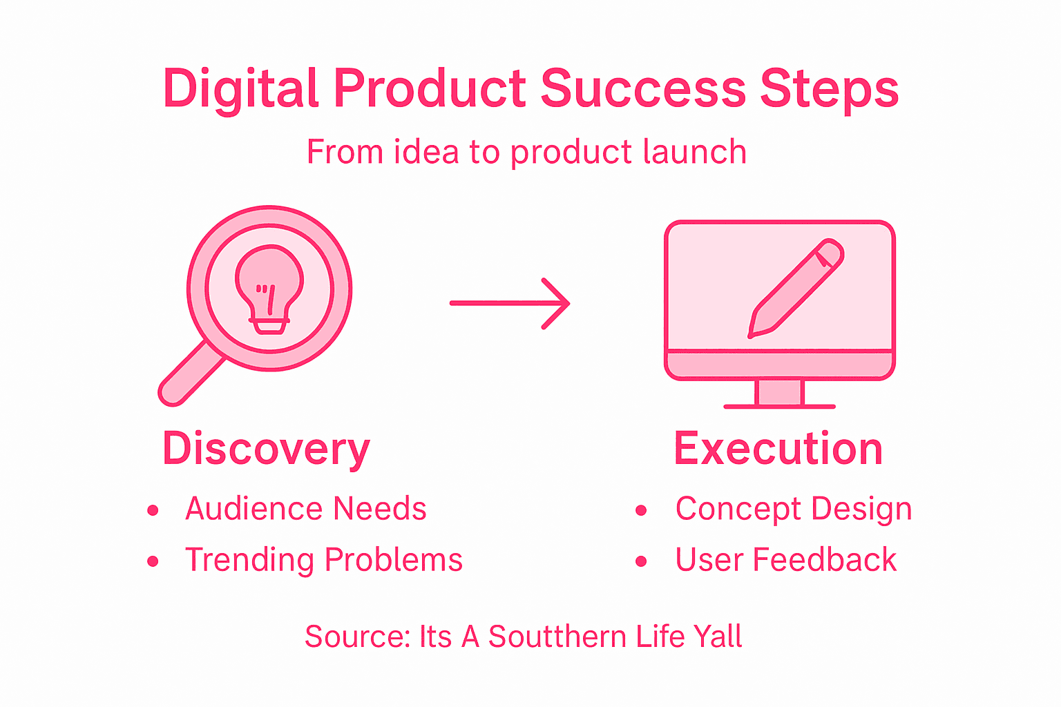 Infographic outlining digital product creation steps