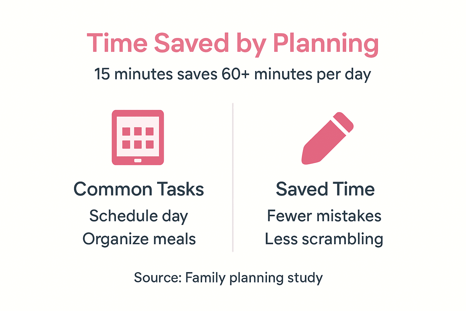 Infographic showing daily time savings planning