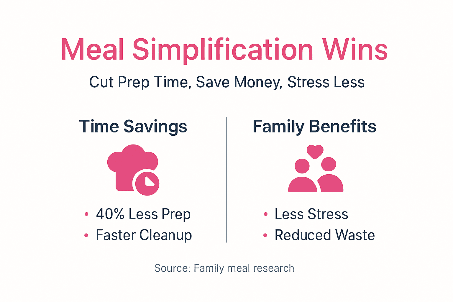 Infographic showing meal simplification benefits