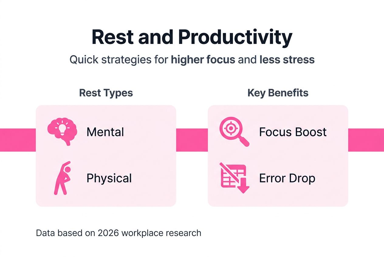 Infographic summarizing rest types and productivity gains
